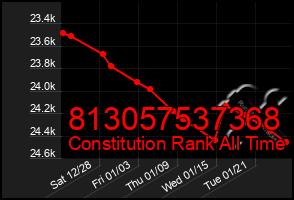 Total Graph of 813057537368
