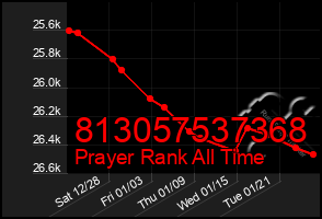 Total Graph of 813057537368
