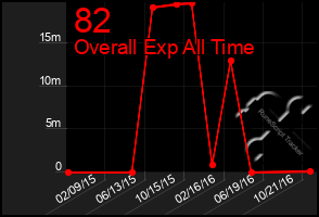 Total Graph of 82