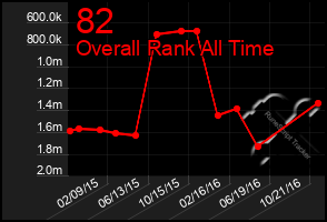 Total Graph of 82