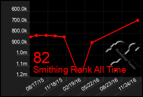 Total Graph of 82