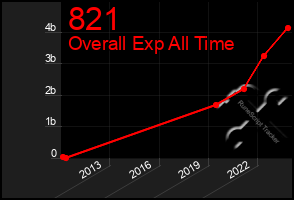 Total Graph of 821