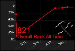 Total Graph of 821