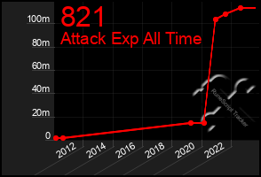 Total Graph of 821