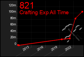 Total Graph of 821