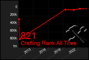 Total Graph of 821