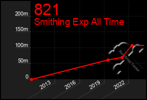 Total Graph of 821