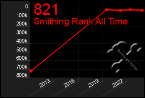 Total Graph of 821