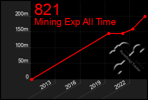 Total Graph of 821