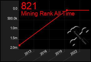 Total Graph of 821