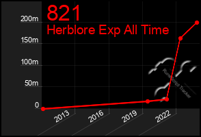 Total Graph of 821