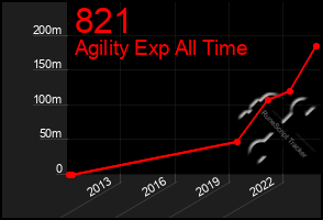 Total Graph of 821