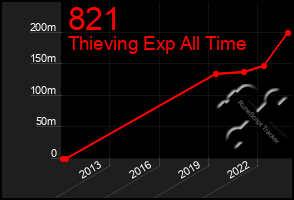 Total Graph of 821