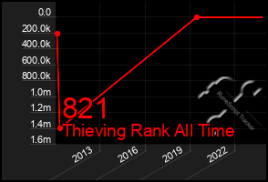 Total Graph of 821