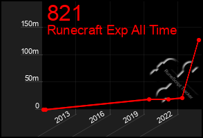 Total Graph of 821