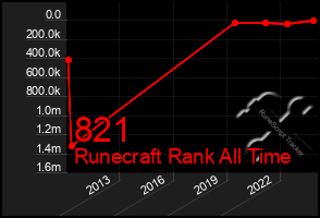 Total Graph of 821