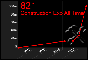 Total Graph of 821