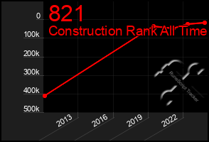 Total Graph of 821