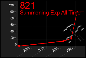 Total Graph of 821