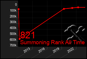 Total Graph of 821