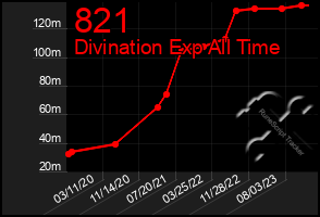 Total Graph of 821