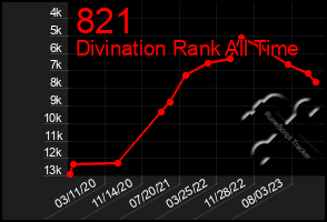 Total Graph of 821