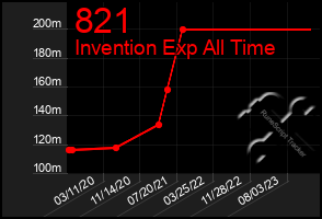 Total Graph of 821