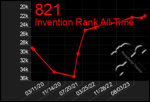 Total Graph of 821