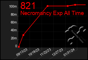 Total Graph of 821