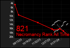 Total Graph of 821