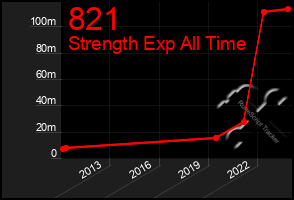 Total Graph of 821