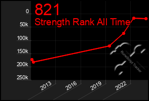 Total Graph of 821