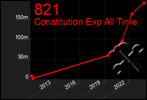 Total Graph of 821