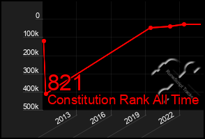 Total Graph of 821