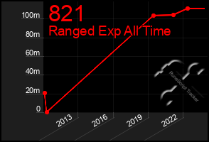 Total Graph of 821