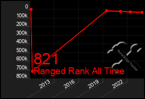 Total Graph of 821