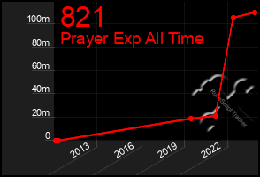 Total Graph of 821