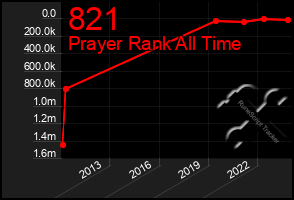 Total Graph of 821