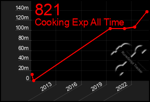 Total Graph of 821