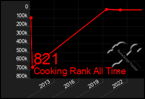 Total Graph of 821