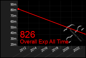 Total Graph of 826