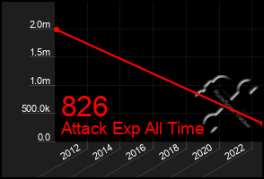 Total Graph of 826