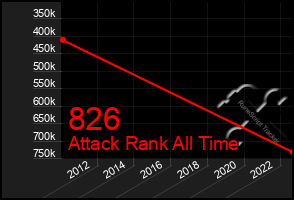 Total Graph of 826