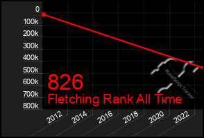 Total Graph of 826