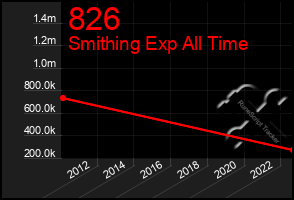 Total Graph of 826