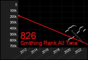 Total Graph of 826