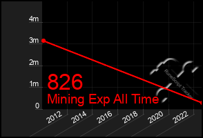 Total Graph of 826