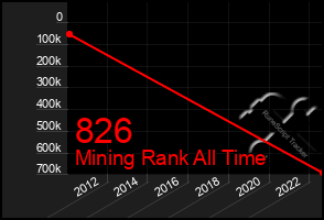 Total Graph of 826