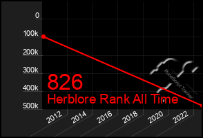 Total Graph of 826