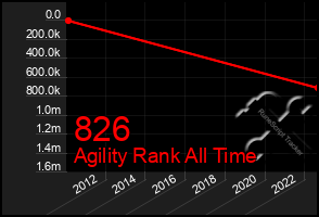 Total Graph of 826